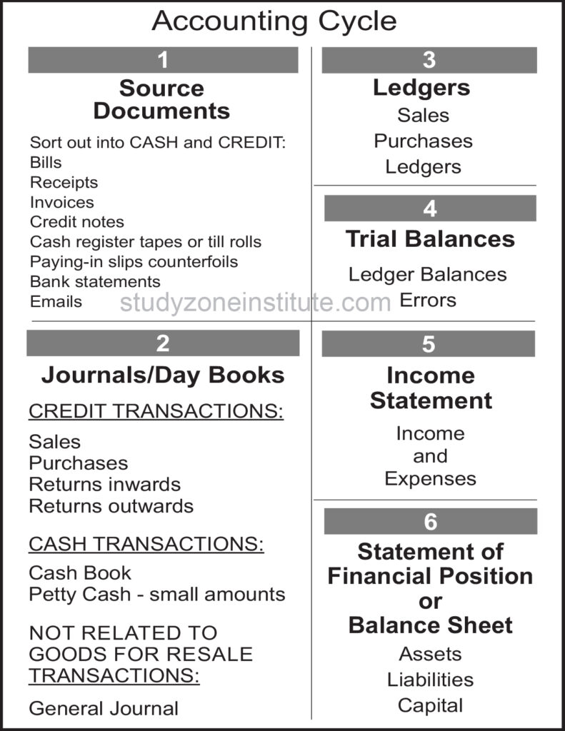 Accounting Cycle Source Documents Journals Ledgers Trial Balance Income Statement Balance Sheet