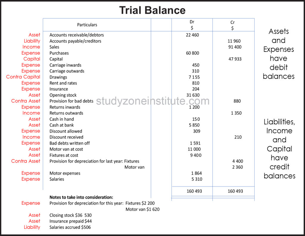 Debit and Credit