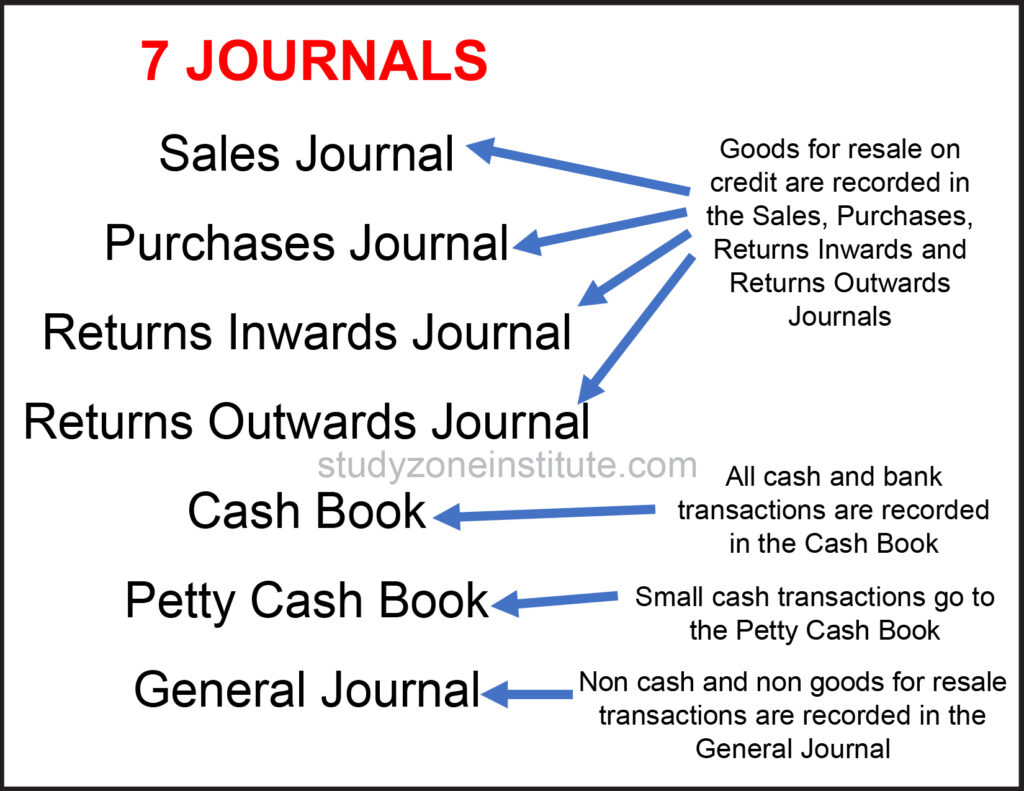 Journals - Sales Journal, Purchases Journal, Returns Inwards Journals, Returns Outwards Journal, Cash Book, Petty Cash Book, General Journal