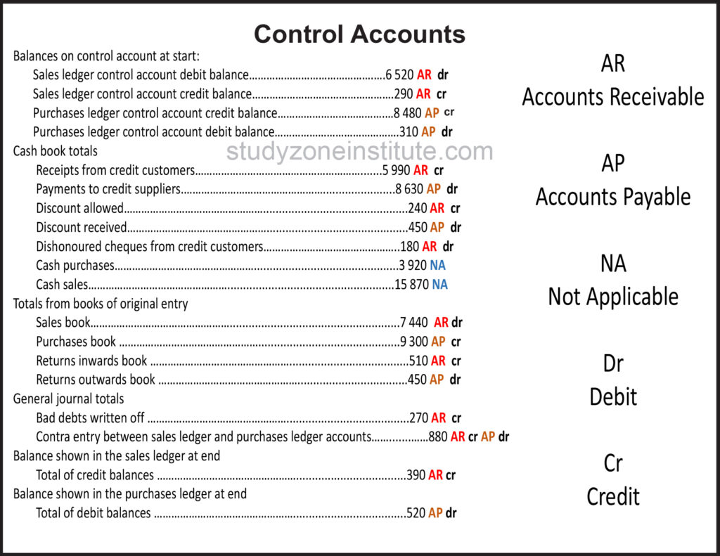 Control Accounts, Accounting Cycle