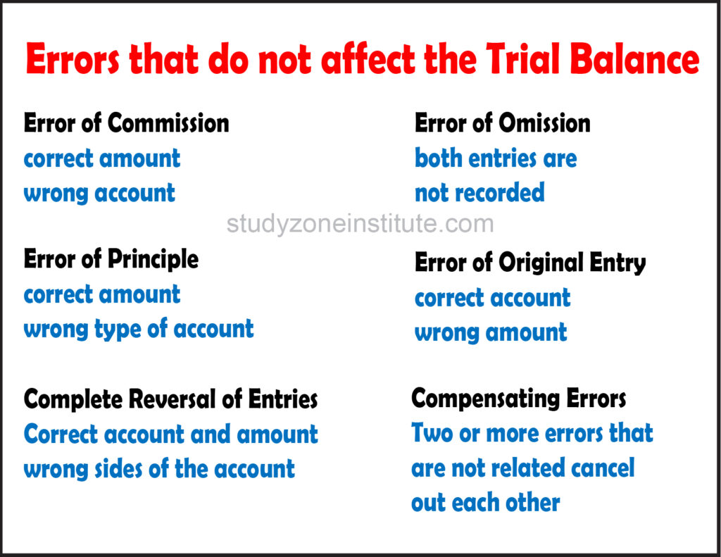 Errors that do not affect the Trial Balance, Accounting Cycle