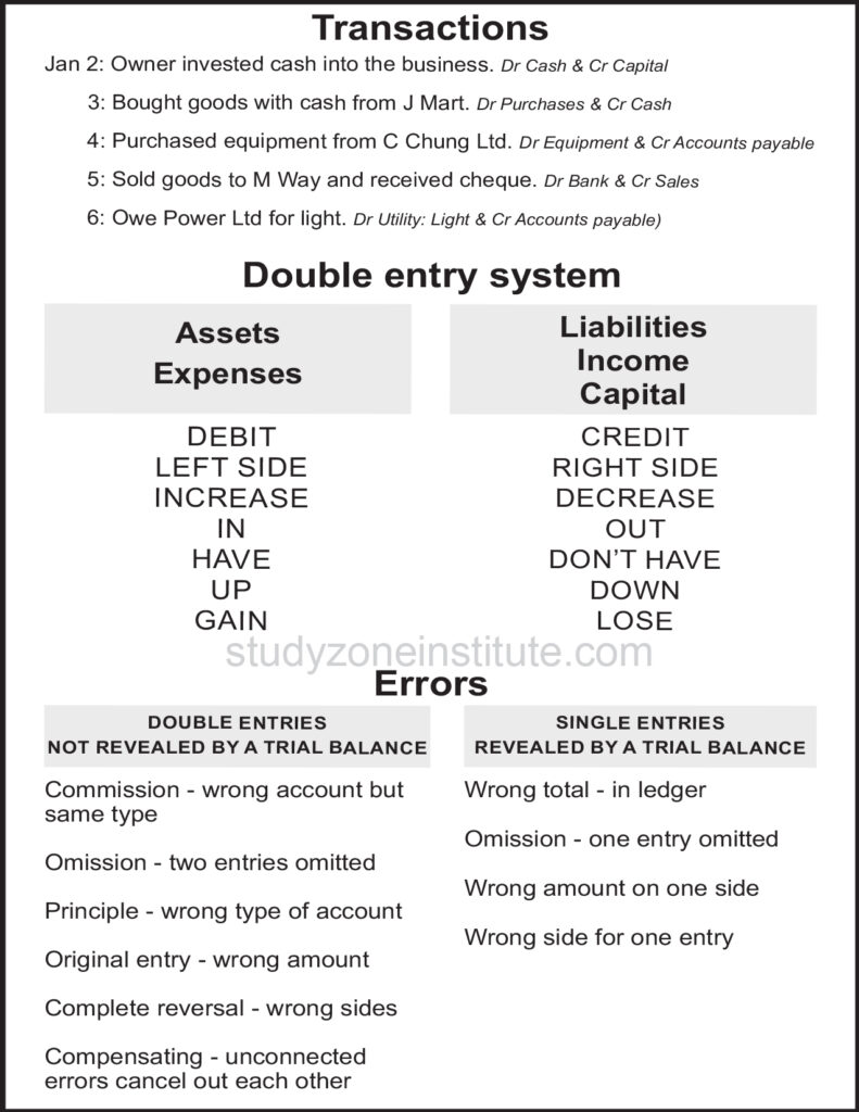 Transactions Ledgers Double Entry System Errors that affect the Trial Balance and Errors that do not affect the Trial Balance