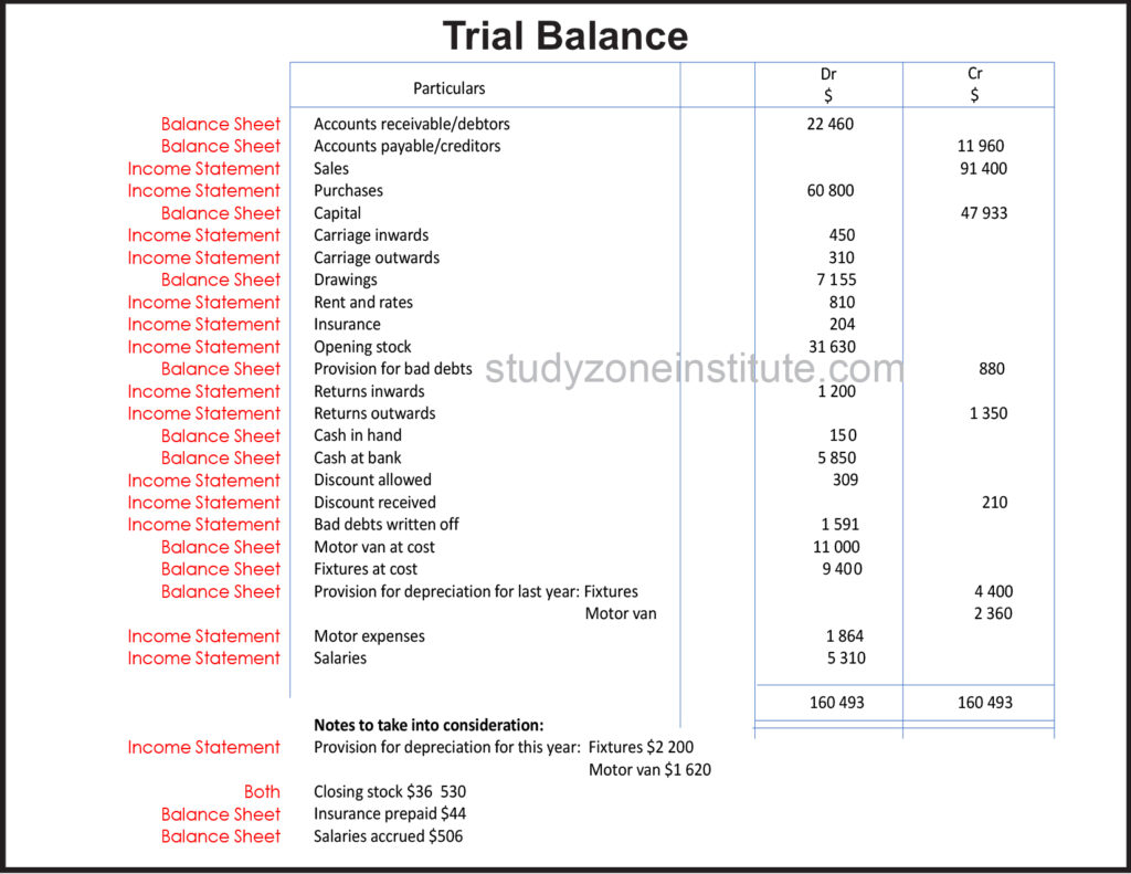 Trial Balance Income Statement Balance Accounting Cycle