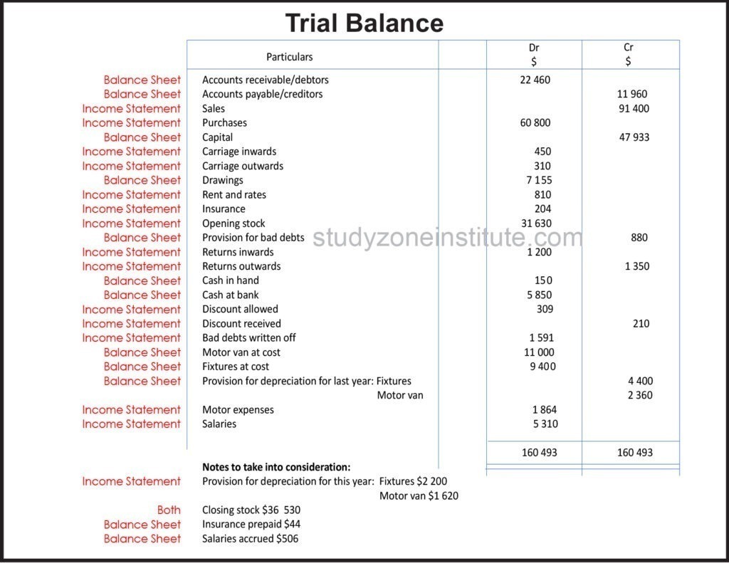 Trial Balance Income Statement Balance