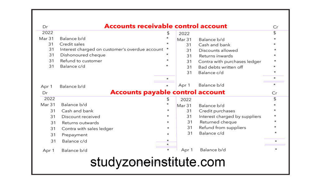 Control Accounts Formats