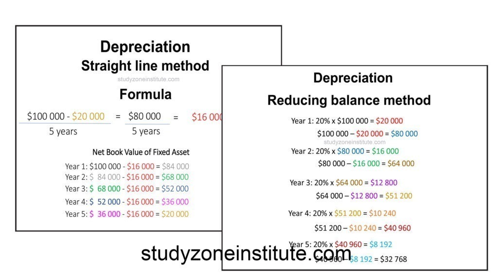 Depreciation Methods Guide and Posters
