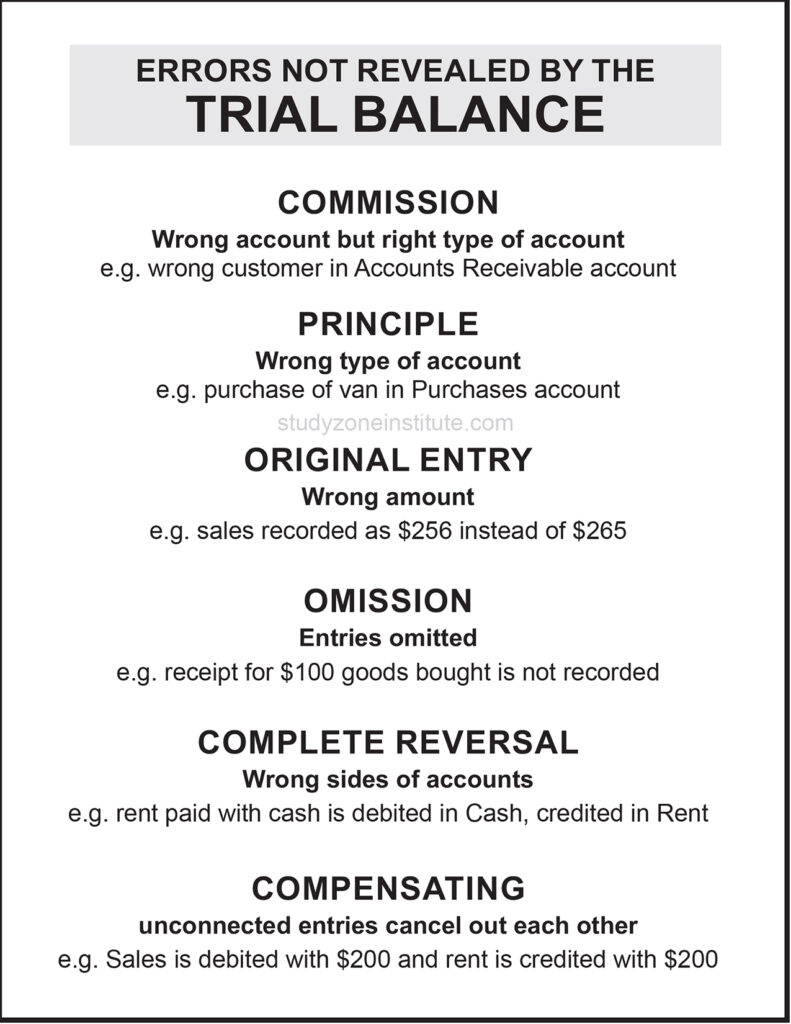 Trial Balance Errors Poster and Guide