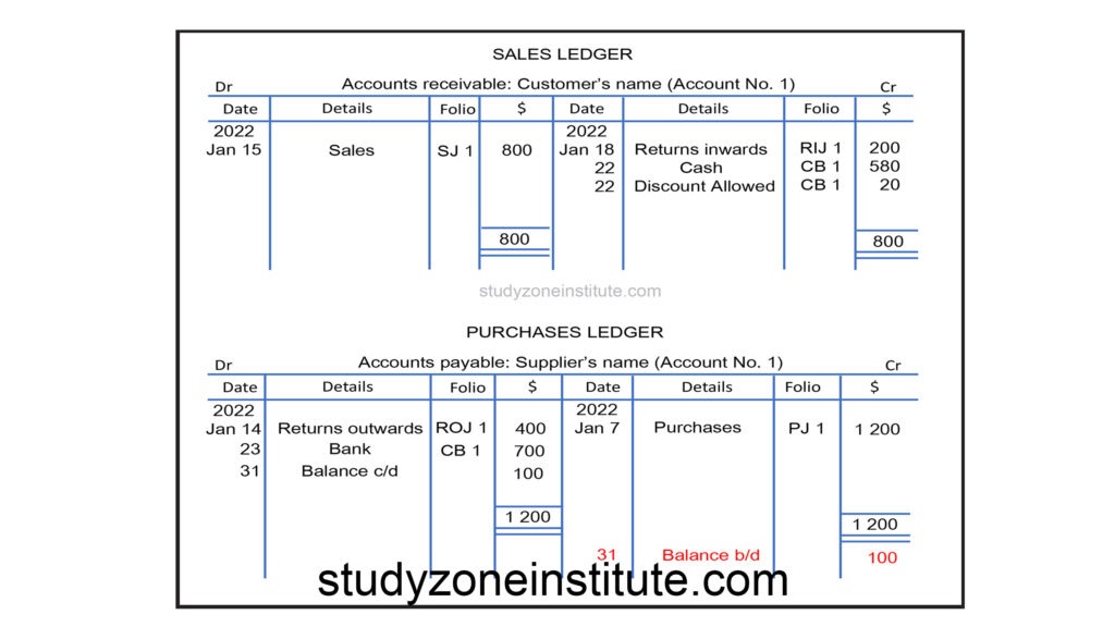 Ledger Format Poster and Guide Study Zone