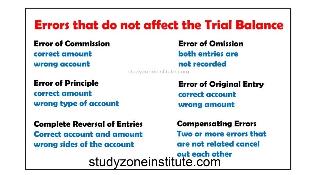 Trial Balance Errors Poster and Guide